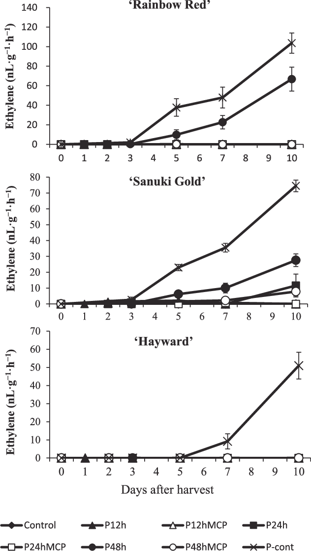 Effect Of Propylene And 1-mcp Treatments On Ethylene - Concentration (632x1117), Png Download