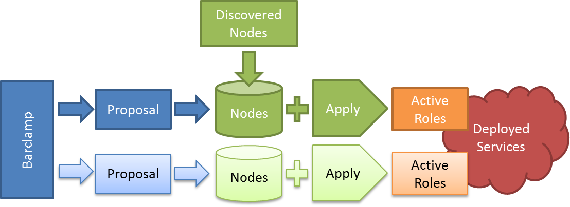 The - Chef Openstack (1108x404), Png Download
