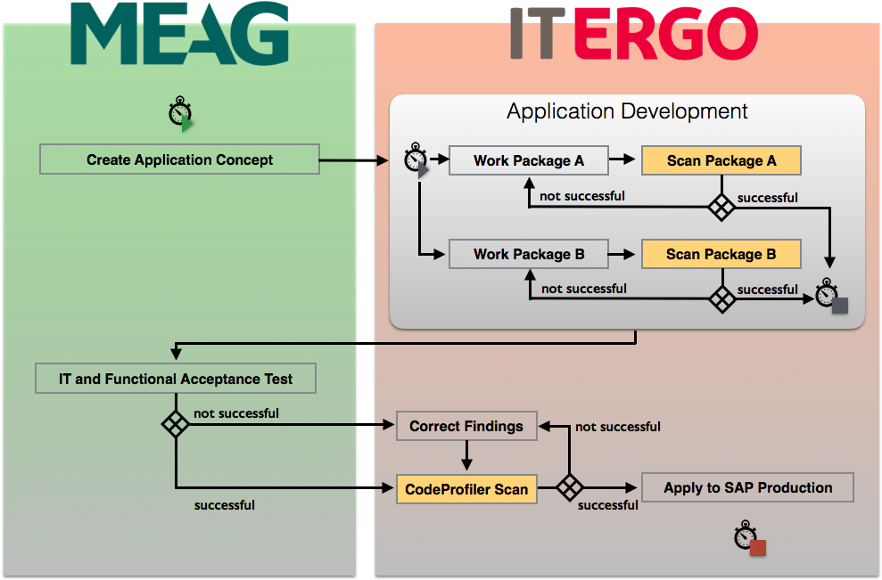 No Internal Development Expertise Needed - Ergo Insurance Group (988x659), Png Download