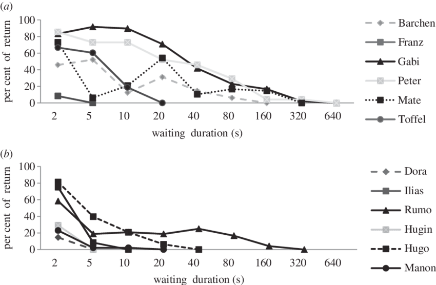 General Capacity To Wait - Percentage (850x556), Png Download