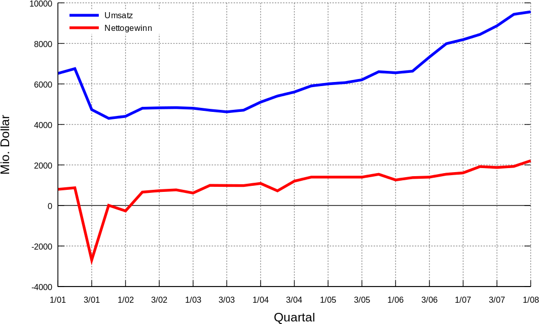 Download Umsatz Und Gewinnentwicklung Cisco Cisco Umsatz Full Size