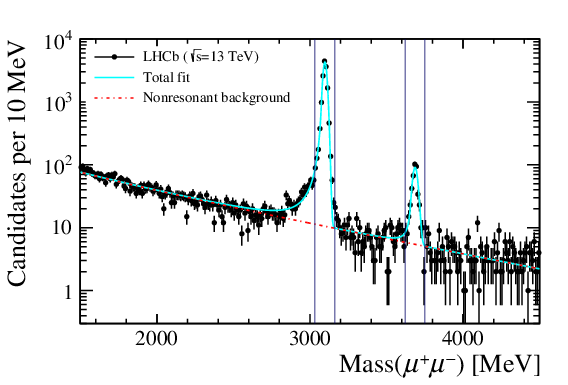 Invariant Mass Distribution Of Dimuon Candidates - Invariant Mass (842x595), Png Download