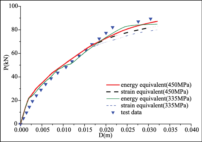 The P-d Curve Of Fea And Model Experiment Of The Beam - Science (671x472), Png Download