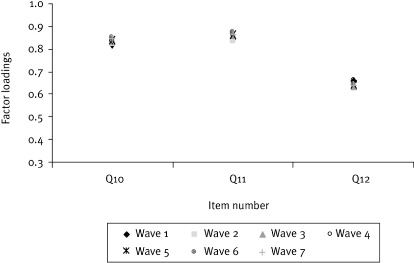 Unconstrained Factor Loadings For Job Control Items - Number (850x551), Png Download