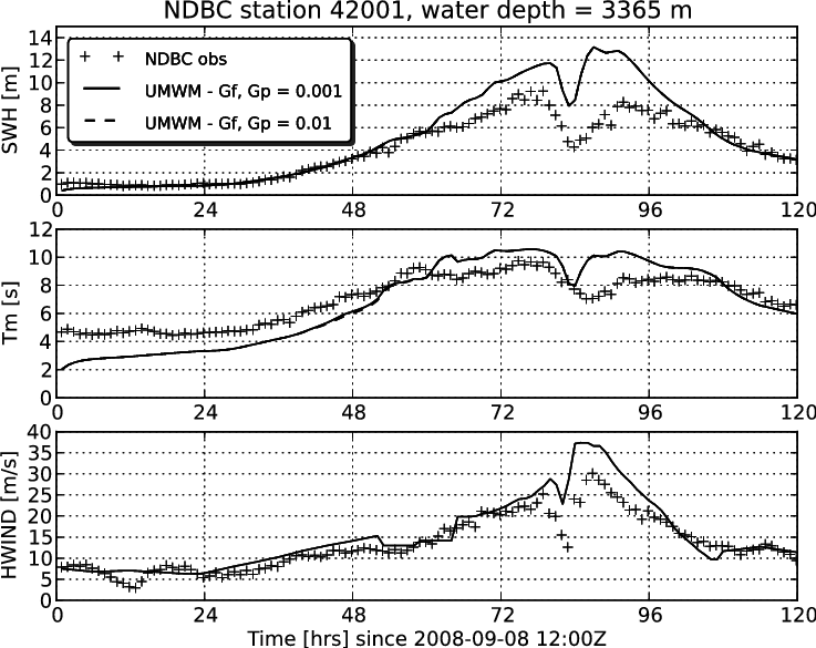 Comparison Of Significant Wave Height, Mean Period, - Diagram (737x585), Png Download