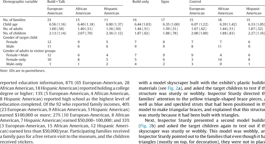 Participant Demographics For Full Sample - Demography (850x463), Png Download