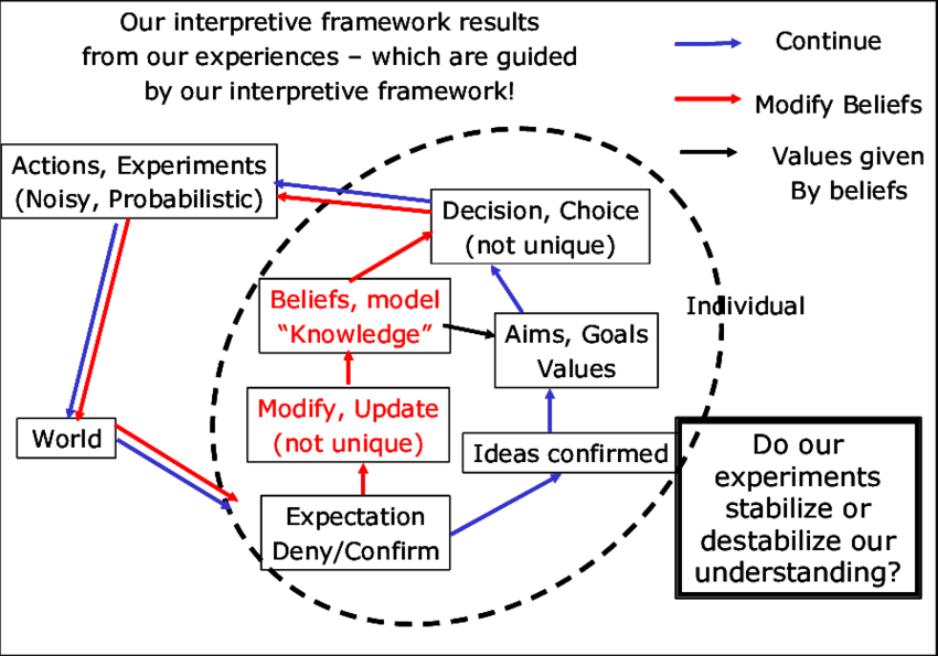 Our Interpretive Frameworks Are Really Permanent 'works - Science (850x595), Png Download