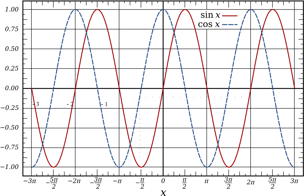 Sine Wave (1200x767), Png Download