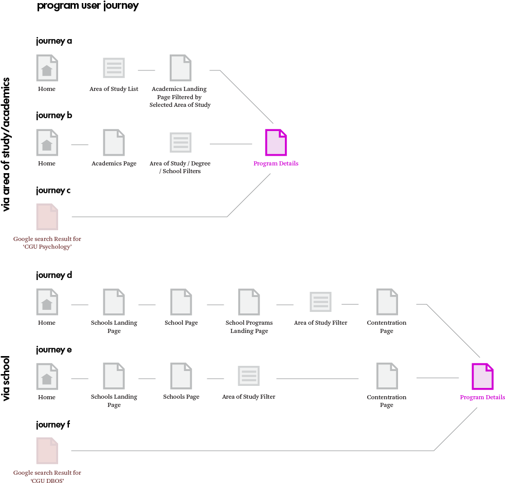 We Created User Journey Maps To Envision How Prospective - Diagram (983x947), Png Download