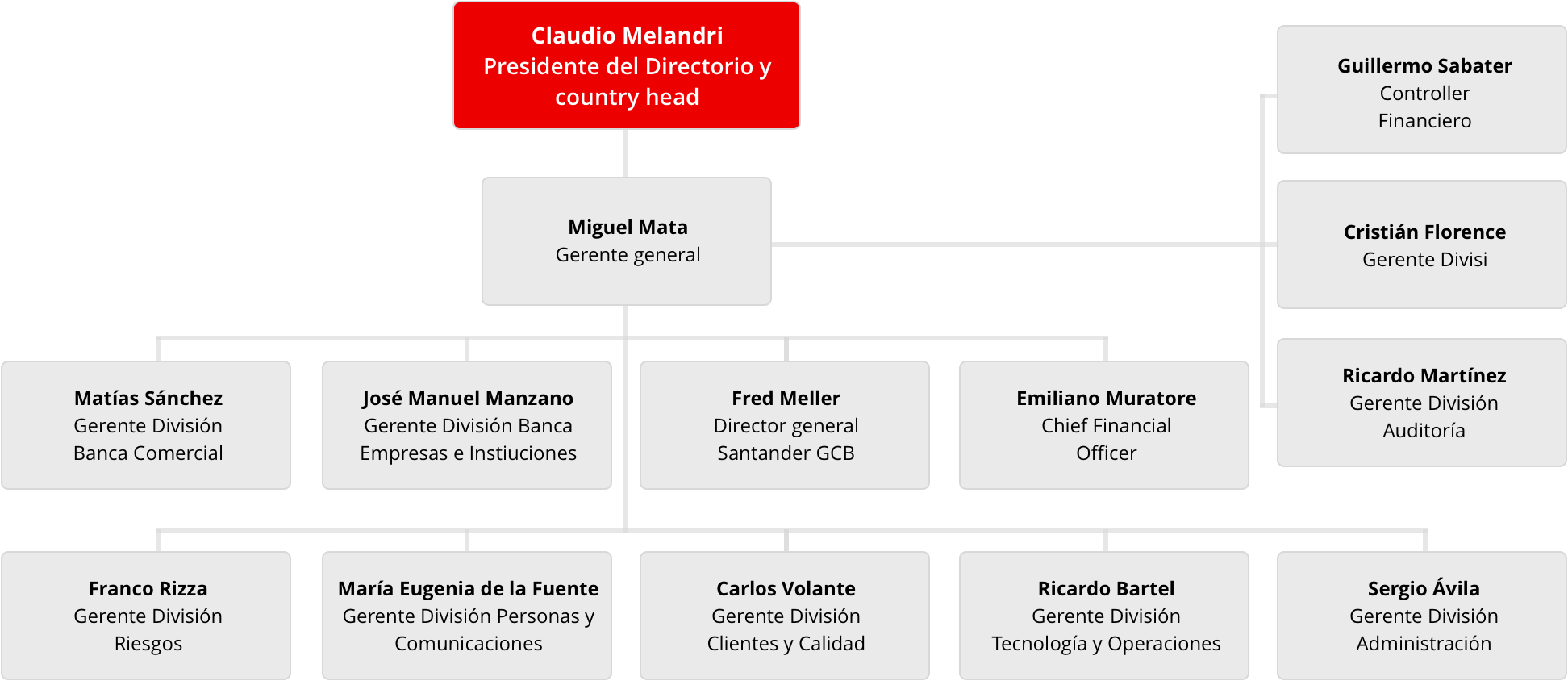 Administración - Organigrama Banco De Chile (1944x844), Png Download
