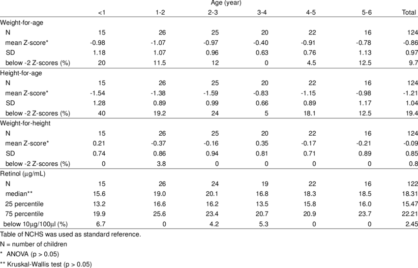 Weight For Age, Height For Age And Weight For - Children's Weight Chart (850x545), Png Download