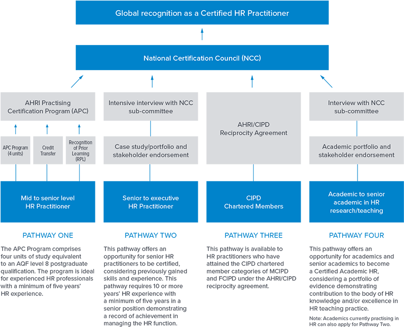 Pathways Diagram - Diagram (846x690), Png Download