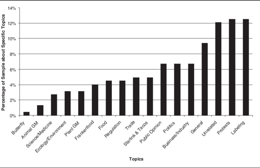 Content Focus Of A Random Sample Of Articles From Seventeen - Algae Protein Content (850x552), Png Download