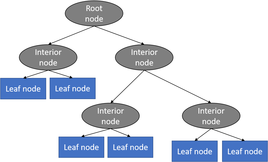 Structure Of A Decision Tree - Decision Tree Algorithm Python (1144x690), Png Download