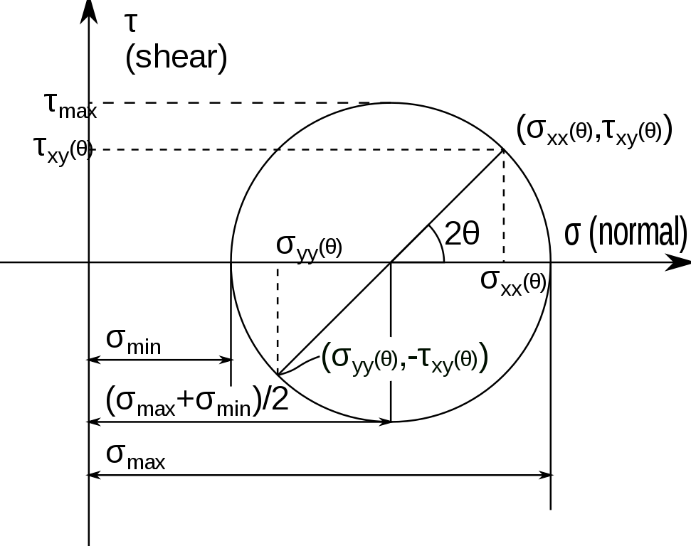File - Mohrs Circle - Svg - Mohr's Circle (971x768), Png Download