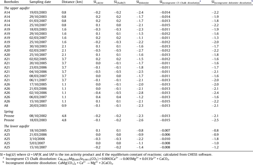 Saturation Index Of Groundwater With Respective C5 - Number (850x555), Png Download