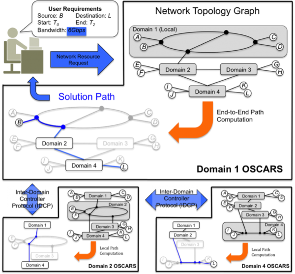 Oscars Negotiates A Path Across Multiple Networks By - Diagram (600x557), Png Download