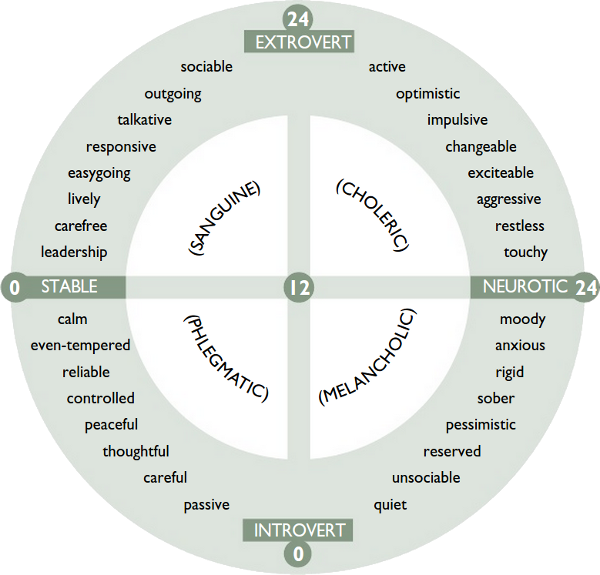 Epi Scales - Eysenck Personality Test (600x575), Png Download