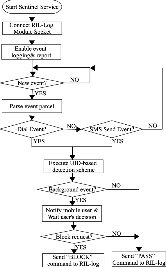 Flow Diagram Of Droid Sentinel - Diagram (571x919), Png Download