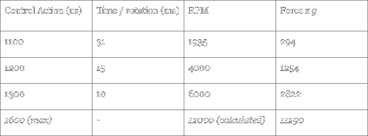 From Our Results, We Found That The Speed Of The Arduino - Number (753x278), Png Download