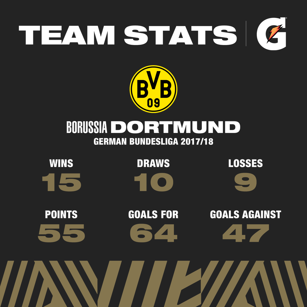 Check Out @bvb09's Stats From The 2017/18 Season, Brought - Borussia Dortmund (1200x1200), Png Download
