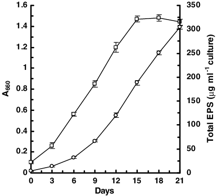 Growth And Amount Of Eps Produced (empty Circle) By - Mean (442x401), Png Download
