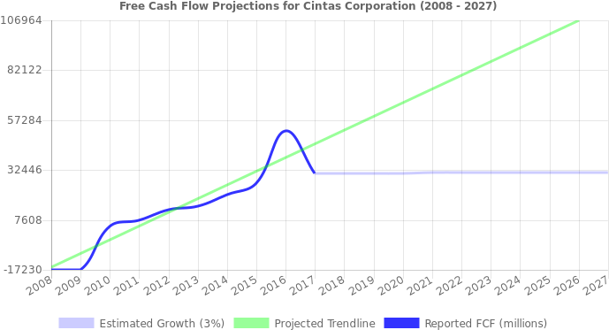 Free Cash Flow Trendline For Ctas - Nasdaq:biib (696x390), Png Download