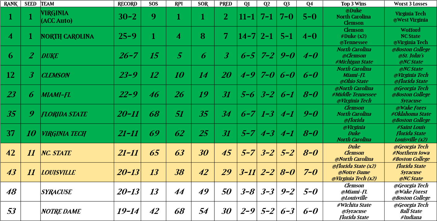 Carolina Now Beating Out Kansas And Duke For The Final - Number (1411x728), Png Download