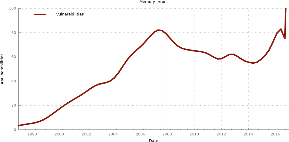 This Figure Shows The Absolute Number Of Reported Memory-error - Plot (1000x500), Png Download