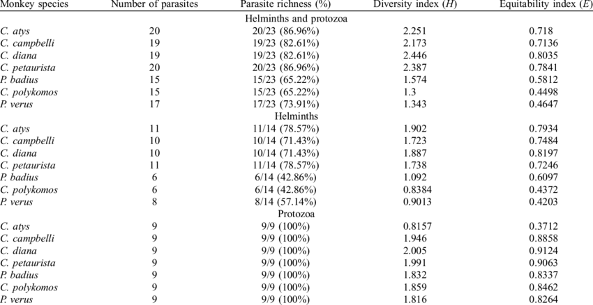 Parasite Richness And Shannon's Diversity Index - Television (850x438), Png Download