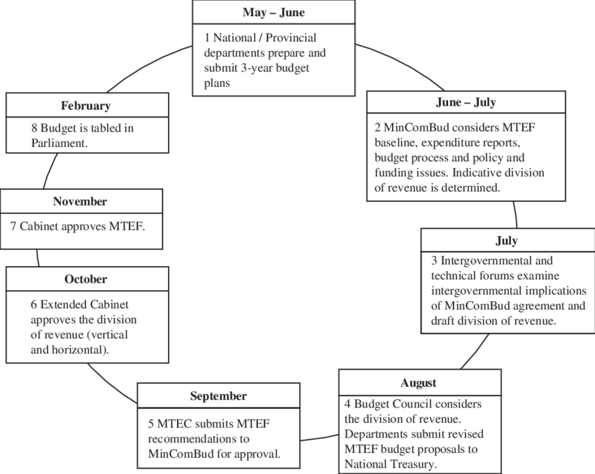 Annual Budget Cycle (850x677), Png Download