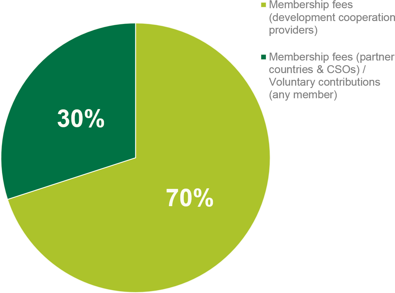 Iati's Funding Model - Funding (1500x1125), Png Download