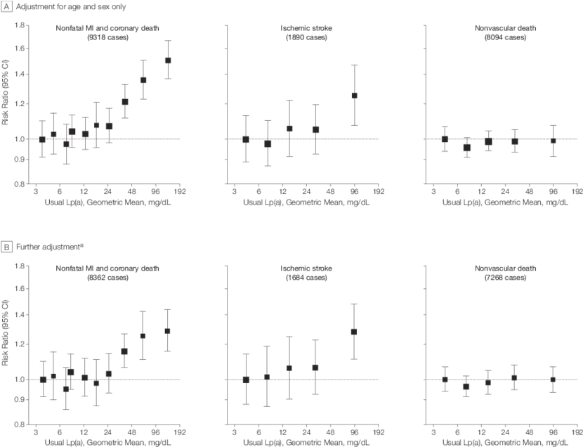 Risk Ratios For Coronary Heart Disease, Ischemic Stroke, - Coronary Artery Disease (850x635), Png Download