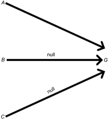 Green's Theories Displayed In A Causal Diagram - Darkness (903x395), Png Download
