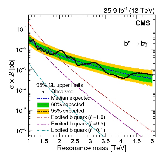 Search For Excited Quarks Of Light And Heavy Flavor - Diagram (842x595), Png Download