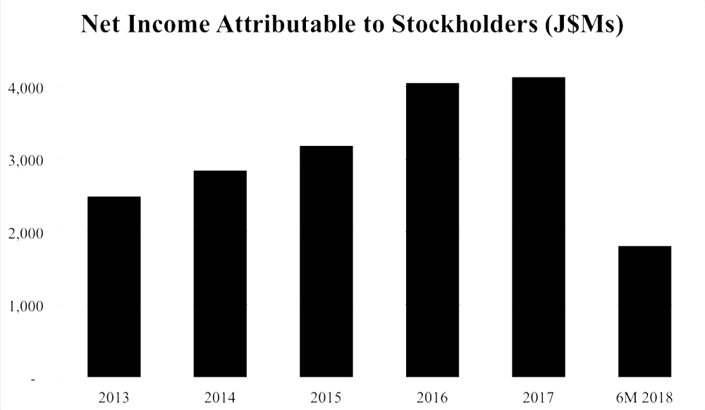 2q18 Net Income - Plot (1000x582), Png Download