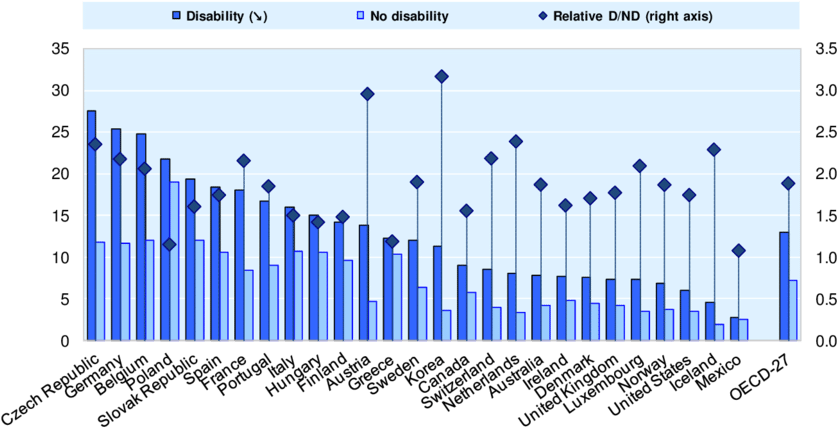 People With Disability Are Twice As Likely To Be Unemployed, - Disability (850x439), Png Download
