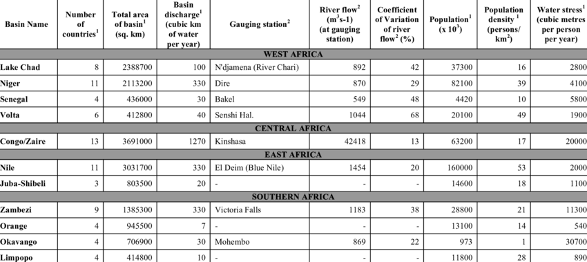 Comparison Table For Eleven International River Basins - Number (850x379), Png Download