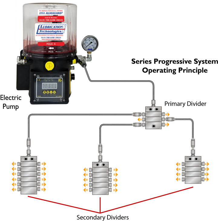 Download Automatic Lubrication Systems Automatic Lubrication System