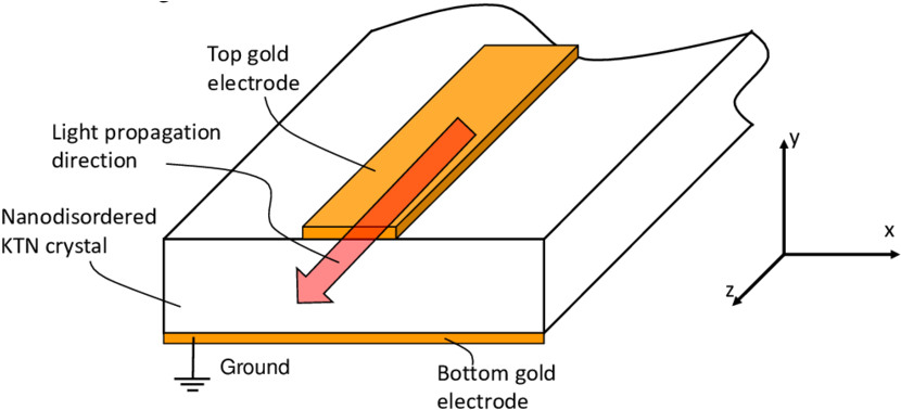 An Illustration Of Field Induced Dynamic Waveguiding - Diagram (850x395), Png Download
