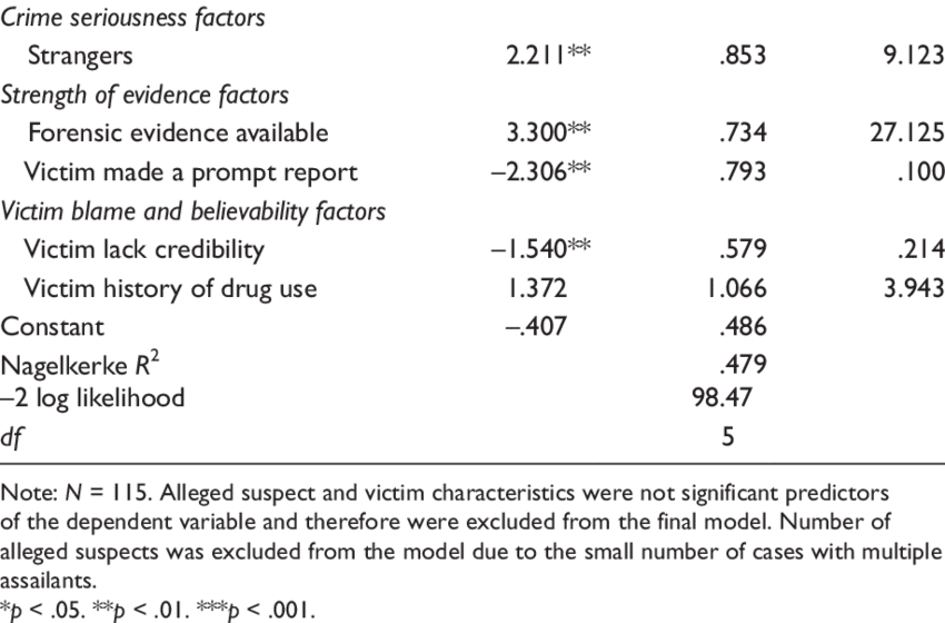 Logistic Regression Results - Acceptance (850x560), Png Download