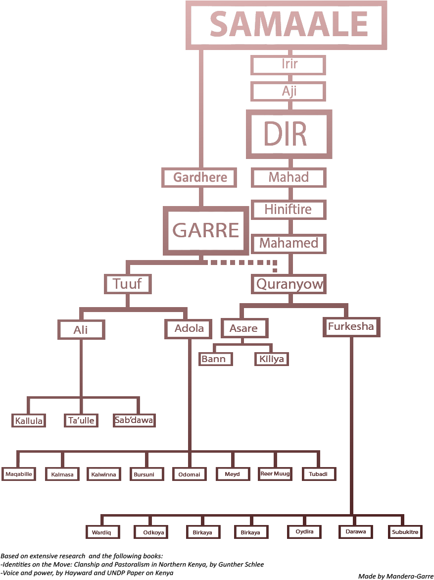 Garre Clan Tree - Dir Clan (900x1200), Png Download