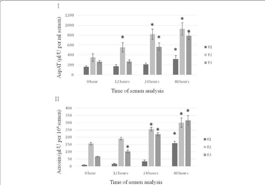 Aspat And Acrosin (μl/u Per 10 6 Sperm Ii) Activity - Semen (850x594), Png Download