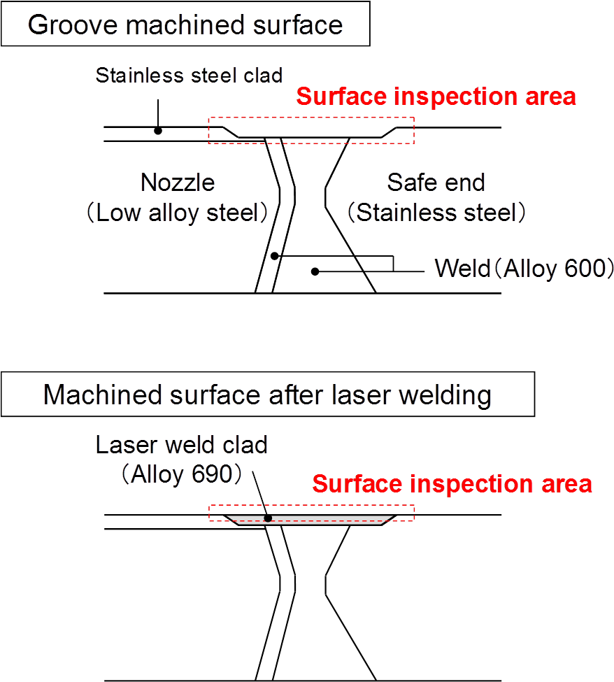 3 Schematic Images Of Reactor Vessel Nozzle In Pwr - Classification Of Defects In Eddy Current (946x976), Png Download