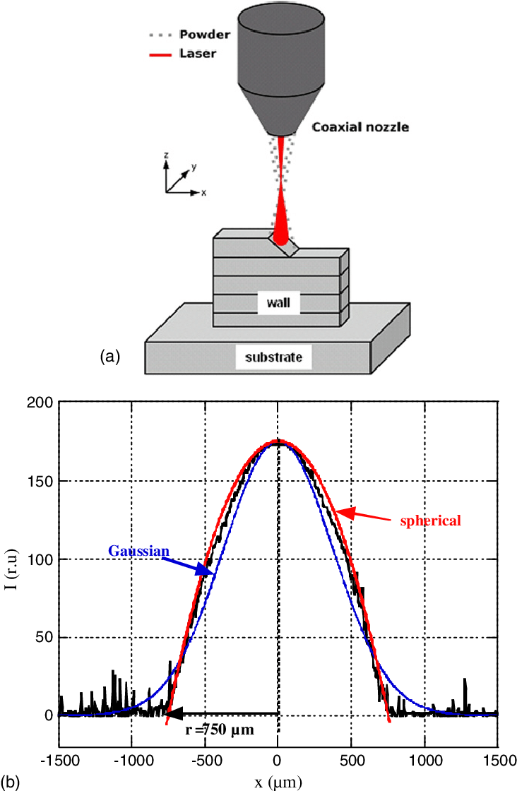 Basic Scheme Of The Dmd Technique In The Coaxial Mode - Direct Metal Deposition Process (732x1120), Png Download