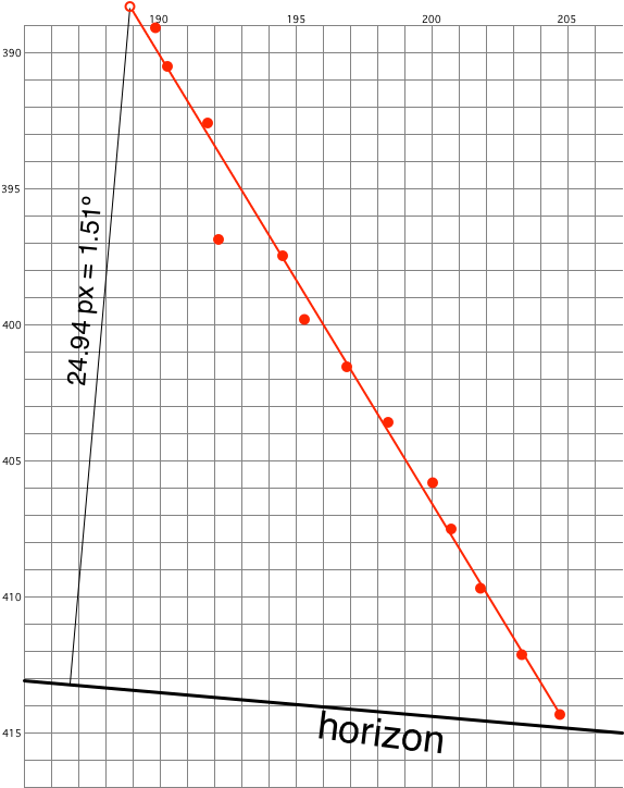 The Red Line Represents An Eyeballed Best Fit Line - Plot (580x726), Png Download