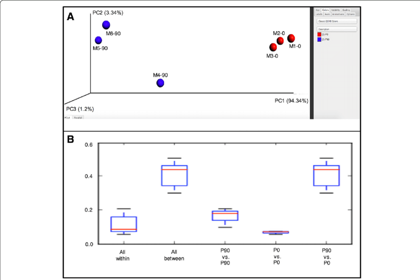 Beta Diversity Plots - Boxplot Bray Curtis (850x568), Png Download