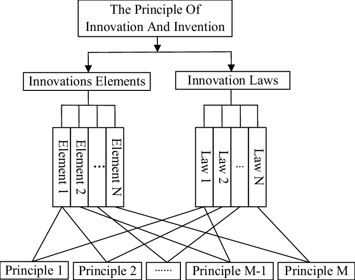 Forming Process Of The Principle Of Innovation And - Diagram (724x570), Png Download