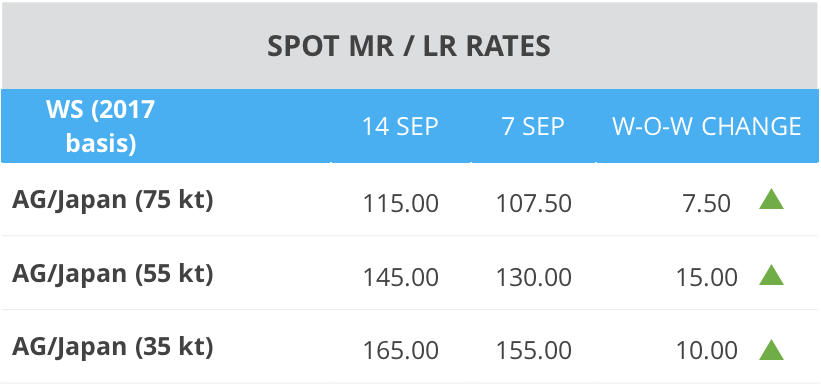 The Asian Lr Market Continued To Build On Last Week's - Process Improvement Planning Template (821x385), Png Download