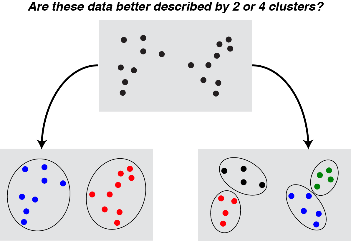 There Is No “true” Number Of Clusters , And That The - Circle (1192x819), Png Download